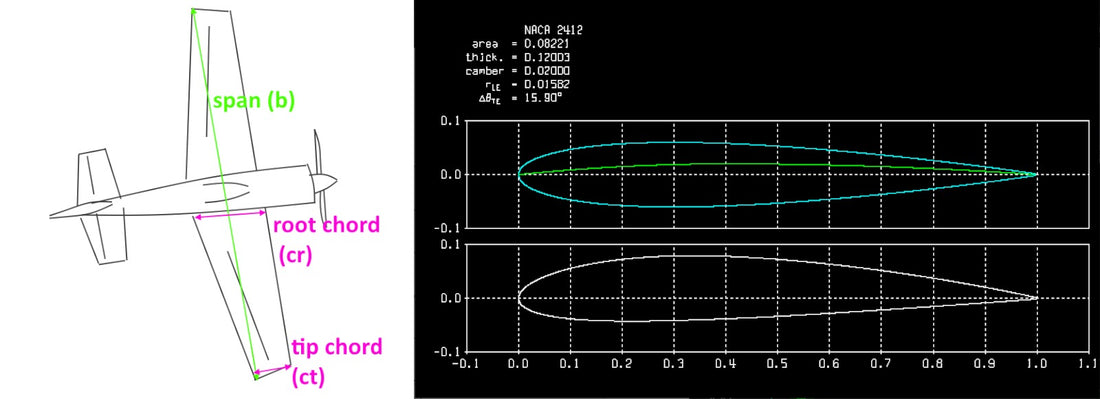 Winging the Fundamentals & 2D Foil Geometry