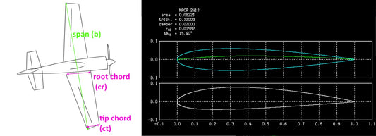 Winging the Fundamentals & 2D Foil Geometry